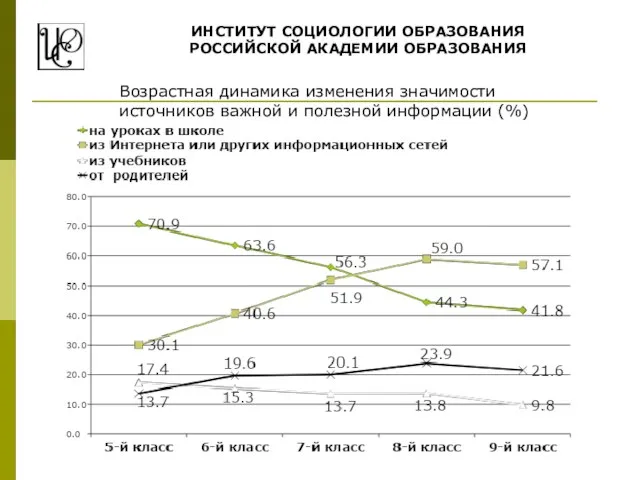 ИНСТИТУТ СОЦИОЛОГИИ ОБРАЗОВАНИЯ РОССИЙСКОЙ АКАДЕМИИ ОБРАЗОВАНИЯ Возрастная динамика изменения значимости источников важной и полезной информации (%)