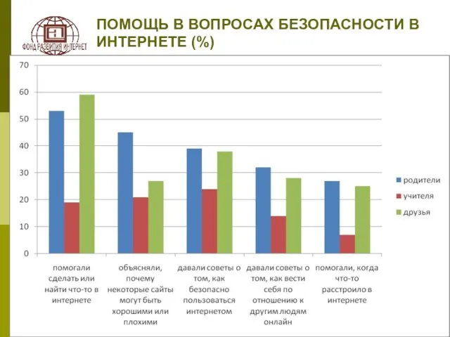 ПОМОЩЬ В ВОПРОСАХ БЕЗОПАСНОСТИ В ИНТЕРНЕТЕ (%)