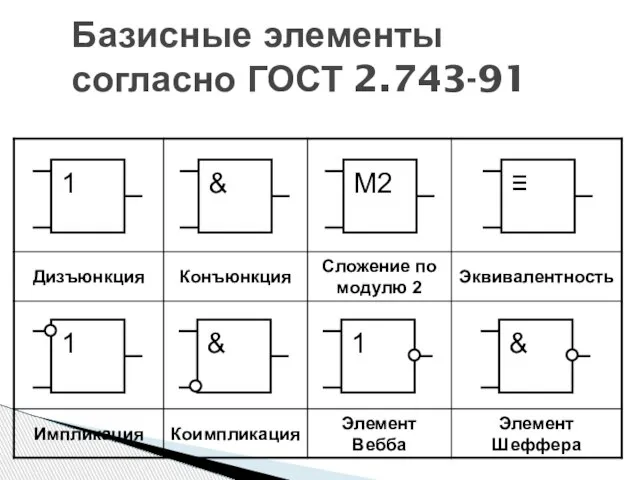 Базисные элементы согласно ГОСТ 2.743-91