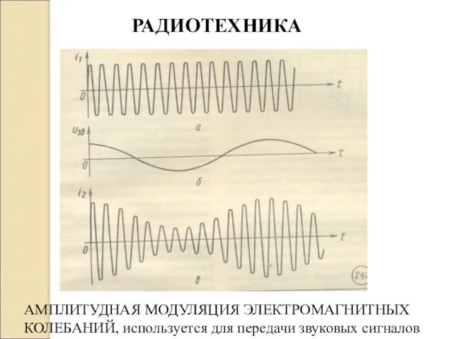 АМПЛИТУДНАЯ МОДУЛЯЦИЯ ЭЛЕКТРОМАГНИТНЫХ КОЛЕБАНИЙ, используется для передачи звуковых сигналов РАДИОТЕХНИКА