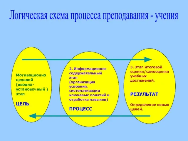 Логическая схема процесса преподавания - учения Мотивационно целевой (вводно-установочный ) этап ЦЕЛЬ