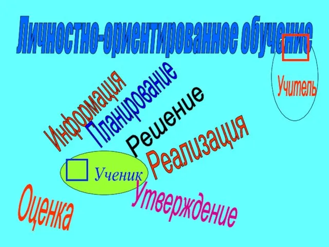 Личностно-ориентированное обучение  Учитель  Ученик Информация Планирование Решение Реализация Утверждение Оценка