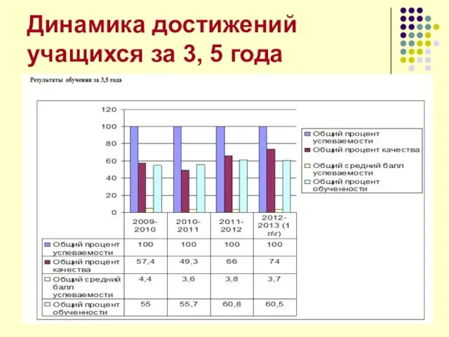 Динамика достижений учащихся за 3, 5 года