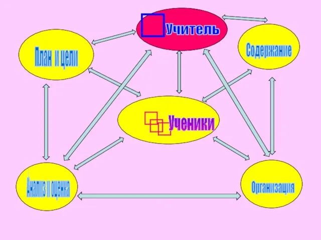  Учитель    Ученики План и цели Содержание Анализ и оценка Организация