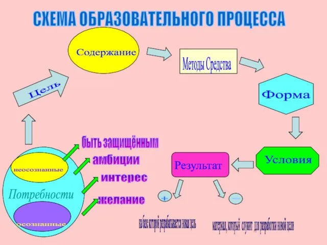 Цель Содержание Методы Средства Форма Условия Результат + - материал, который служит