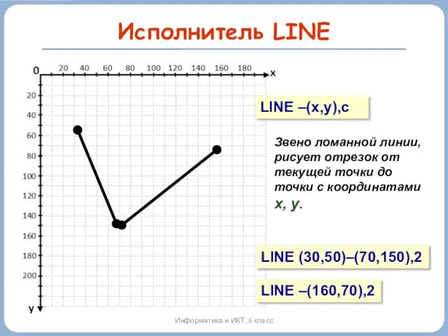 Исполнитель LINE Информатика и ИКТ. 6 класс LINE –(x,y),c Звено ломанной линии,