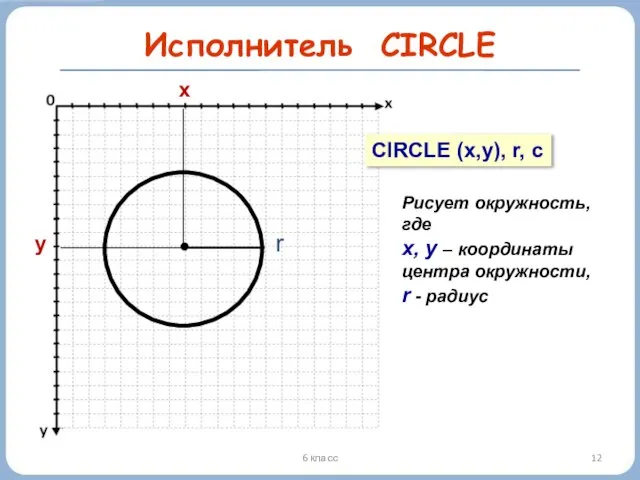 6 класс Исполнитель CIRCLE y x CIRCLE (x,y), r, c Рисует окружность,