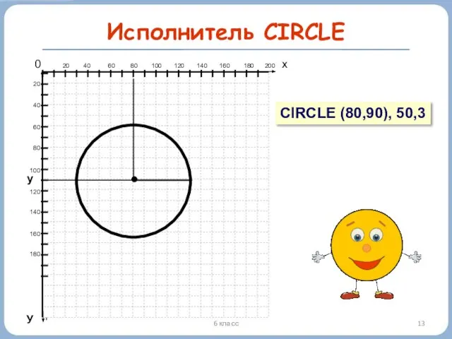 6 класс Исполнитель CIRCLE y У 0 20 40 60 80 100