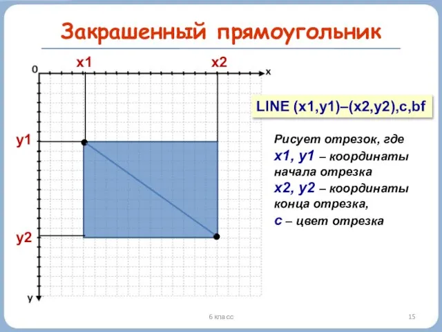 6 класс Закрашенный прямоугольник y1 y2 x1 x2 LINE (x1,y1)–(x2,y2),c,bf Рисует отрезок,