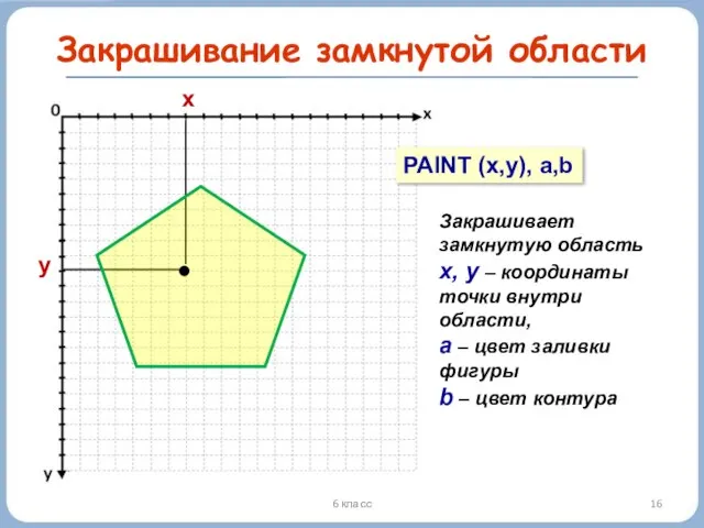 6 класс Закрашивание замкнутой области y x PAINT (x,y), a,b Закрашивает замкнутую