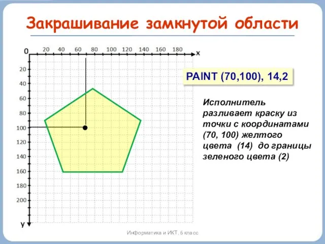 Закрашивание замкнутой области Информатика и ИКТ. 6 класс PAINT (70,100), 14,2 Исполнитель