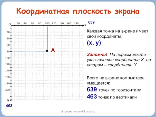 Координатная плоскость экрана Информатика и ИКТ. 6 класс 639 463 Каждая точка