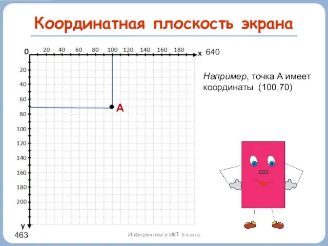 Координатная плоскость экрана Информатика и ИКТ. 6 класс 640 463 Например, точка