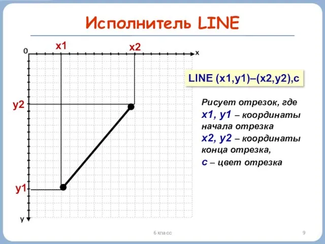 6 класс Исполнитель LINE y1 x1 LINE (x1,y1)–(x2,y2),c Рисует отрезок, где х1,