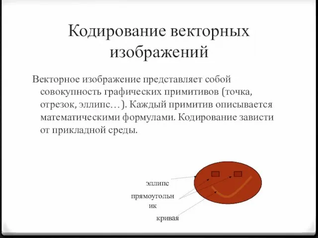 Кодирование векторных изображений Векторное изображение представляет собой совокупность графических примитивов (точка, отрезок,