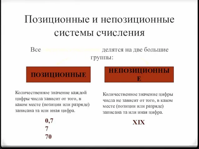 Позиционные и непозиционные системы счисления Все системы счисления делятся на две большие