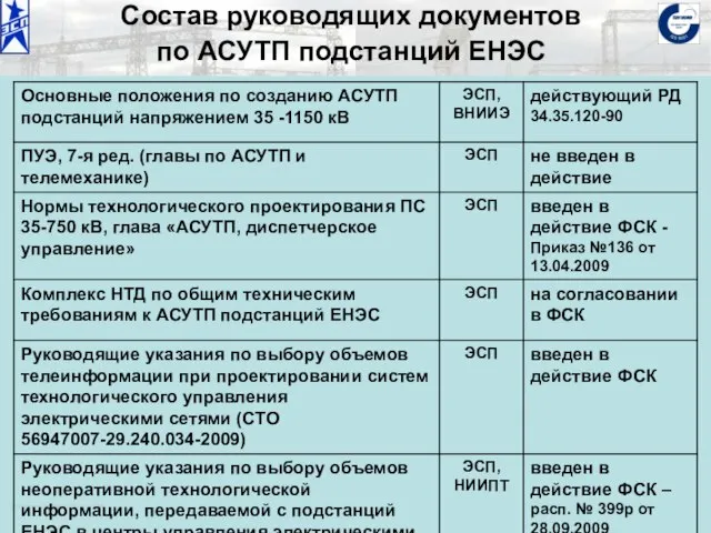 ОАО «Институт «ЭНЕРГОСЕТЬПРОЕКТ» © 2008 Состав руководящих документов по АСУТП подстанций ЕНЭС