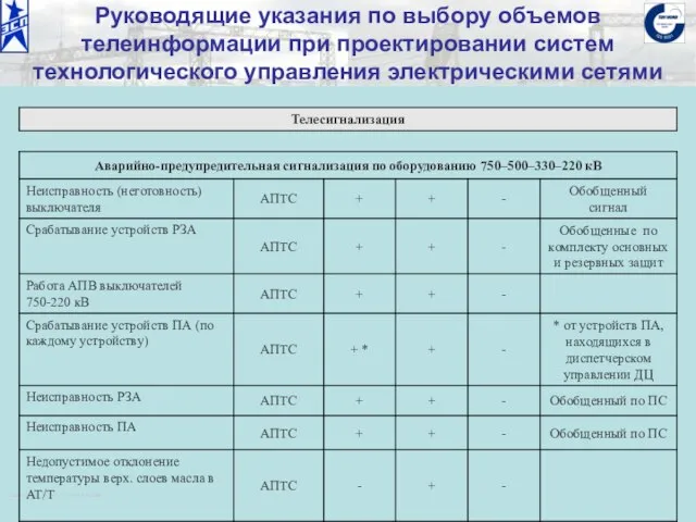 ОАО «Институт «ЭНЕРГОСЕТЬПРОЕКТ» © 2008 Руководящие указания по выбору объемов телеинформации при