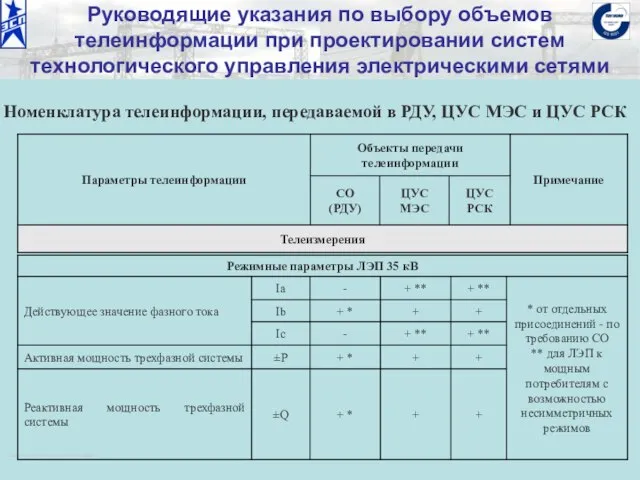 ОАО «Институт «ЭНЕРГОСЕТЬПРОЕКТ» © 2008 Руководящие указания по выбору объемов телеинформации при