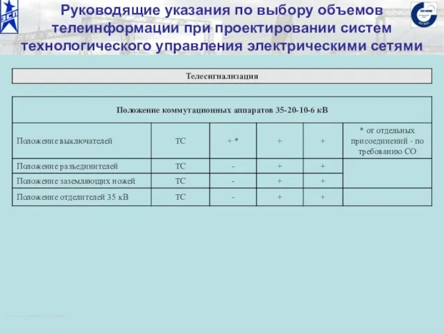 ОАО «Институт «ЭНЕРГОСЕТЬПРОЕКТ» © 2008 Руководящие указания по выбору объемов телеинформации при