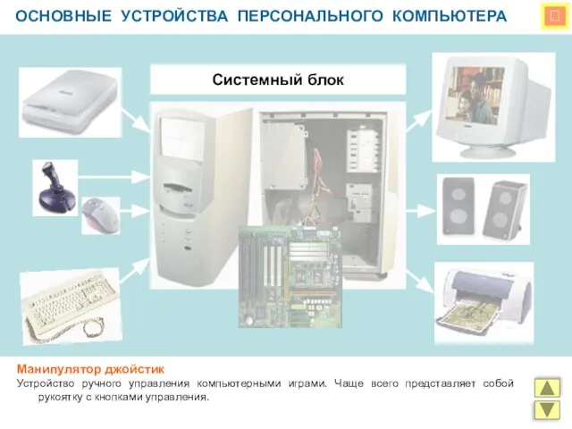  ОСНОВНЫЕ УСТРОЙСТВА ПЕРСОНАЛЬНОГО КОМПЬЮТЕРА Системный блок Манипулятор джойстик Устройство ручного управления