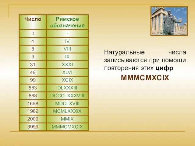 Натуральные числа записываются при помощи повторения этих цифр MMMCMXCIX