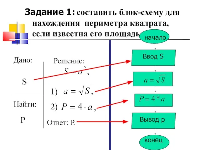 Задание 1: составить блок-схему для нахождения периметра квадрата, если известна его площадь.