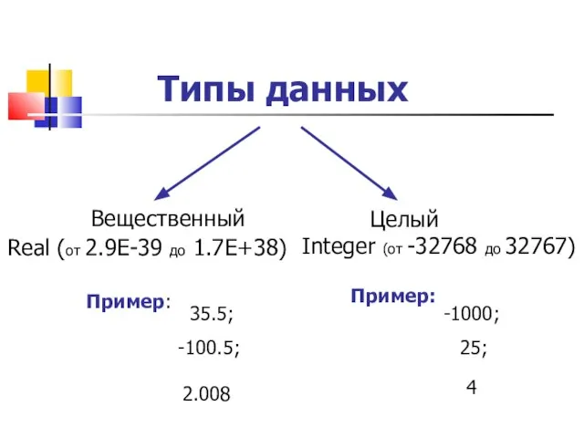 Типы данных Вещественный Целый Real (от 2.9Е-39 до 1.7Е+38) Integer (от -32768