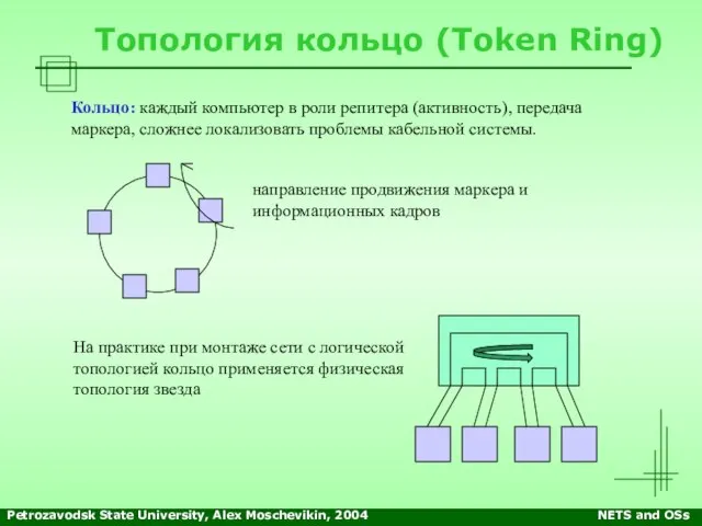 Petrozavodsk State University, Alex Moschevikin, 2004 NETS and OSs Топология кольцо (Token