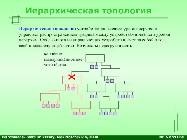 Petrozavodsk State University, Alex Moschevikin, 2004 NETS and OSs Иерархическая топология Иерархическая