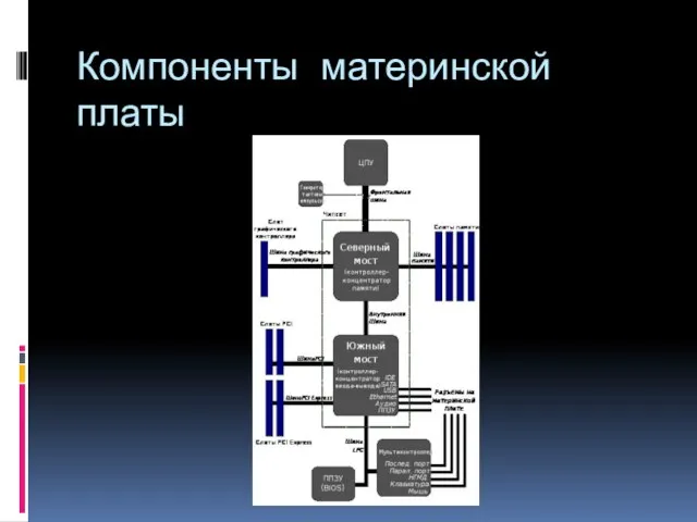 Компоненты материнской платы