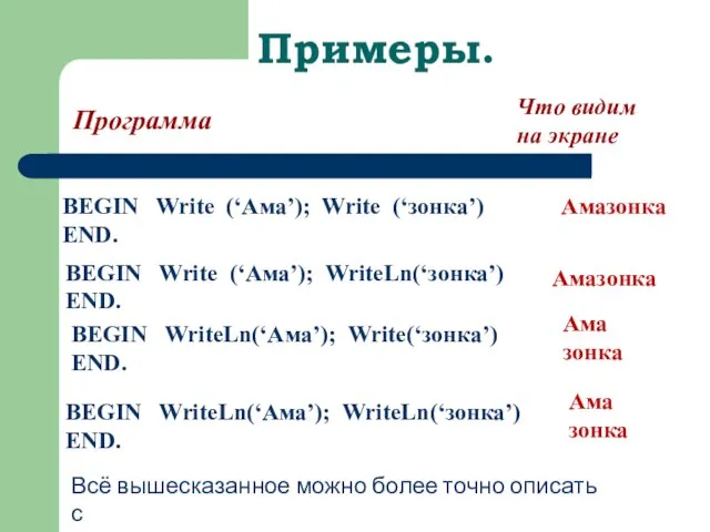 Примеры. Программа Что видим на экране BEGIN Write (‘Ама’); Write (‘зонка’) END.