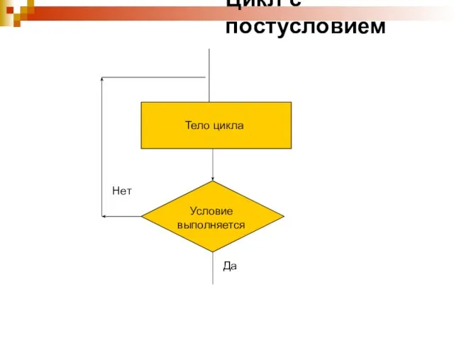 Цикл с постусловием Тело цикла Условие выполняется Да Нет