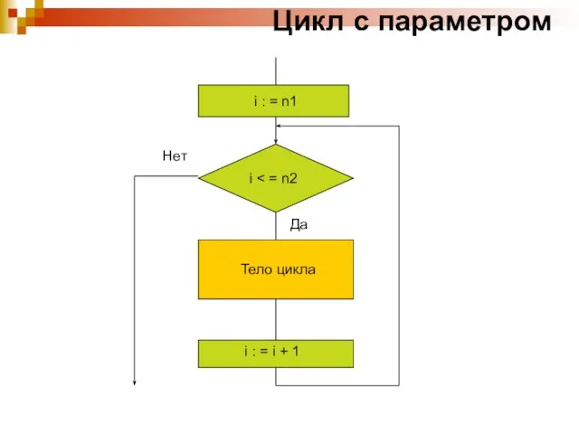 Цикл с параметром i : = n1 i i : = i