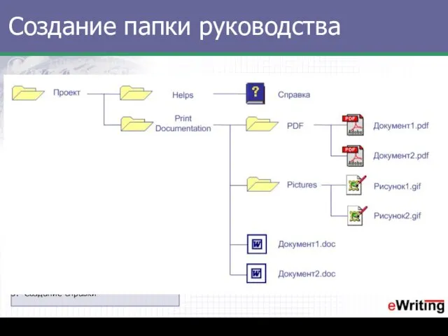 Создание папки руководства Анализ спецификаций Создание папки руководства Написание руководства Создание PDF-файла Создание справки Этапы