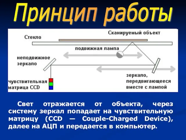 Принцип работы Свет отражается от объекта, через систему зеркал попадает на чувствительную