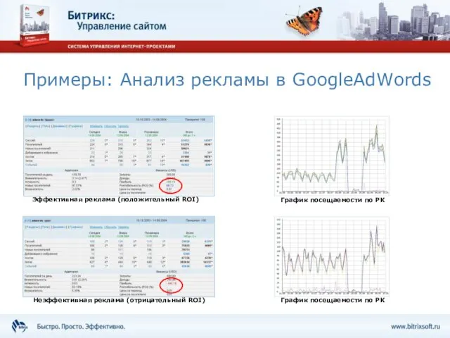 Примеры: Анализ рекламы в GoogleAdWords Эффективная реклама (положительный ROI) Неэффективная реклама (отрицательный