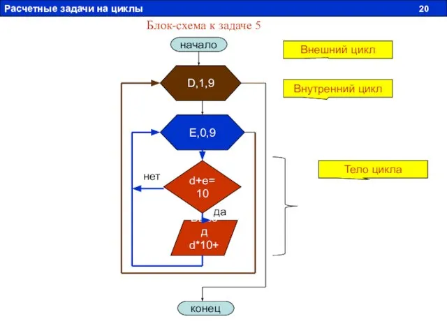 Блок-схема к задаче 5 начало D,1,9 E,0,9 d+e=10 Вывод d*10+e конец Тело
