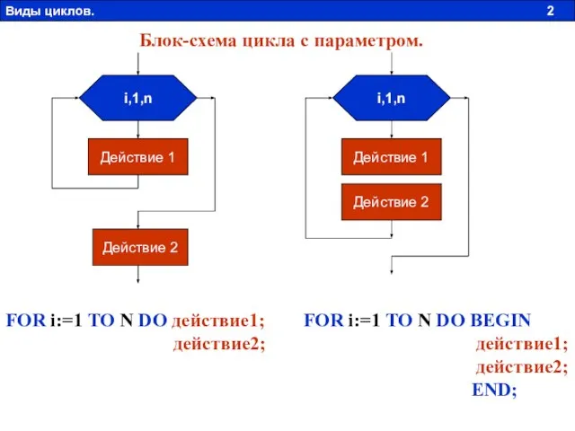 i,1,n Действие 1 Действие 2 i,1,n Действие 1 Действие 2 FOR i:=1