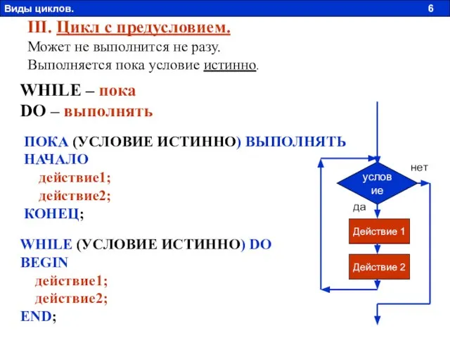 WHILE (УСЛОВИЕ ИСТИННО) DO BEGIN действие1; действие2; END; III. Цикл с предусловием.