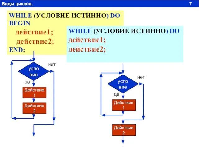 WHILE (УСЛОВИЕ ИСТИННО) DO BEGIN действие1; действие2; END; условие Действие 1 Действие