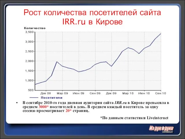 Рост количества посетителей сайта IRR.ru в Кирове В сентябре 2010-го года дневная