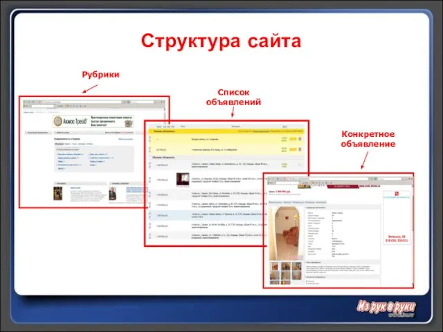 Структура сайта Рубрики Рубрики Список объявлений Конкретное объявление