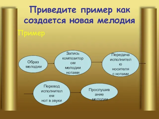 Приведите пример как создается новая мелодия Пример Образ мелодии Запись композитором мелодии