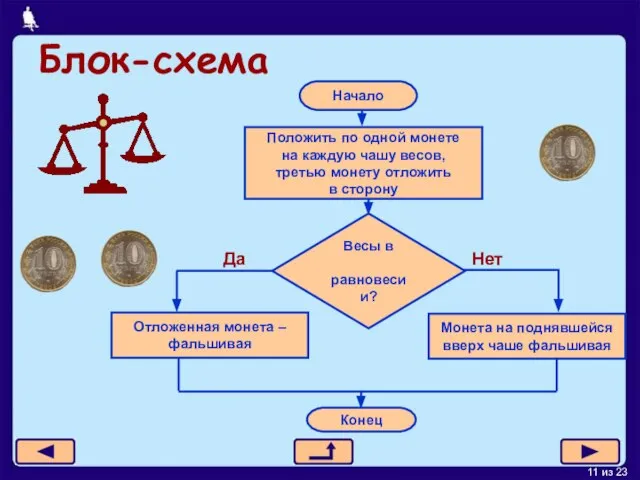 Блок-схема Начало Положить по одной монете на каждую чашу весов, третью монету