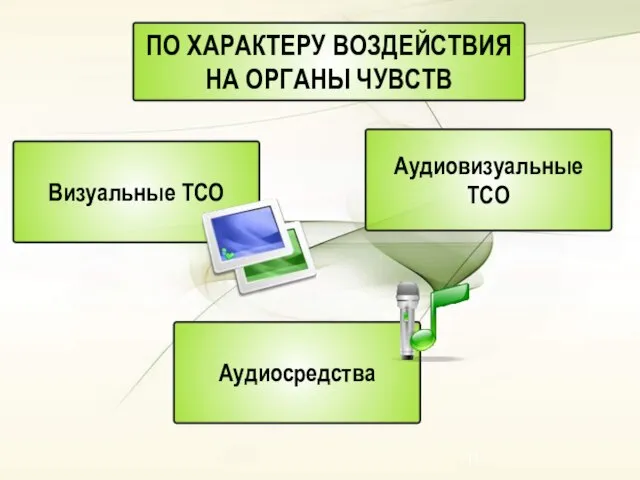 ПО ХАРАКТЕРУ ВОЗДЕЙСТВИЯ НА ОРГАНЫ ЧУВСТВ Аудиовизуальные ТСО Аудиосредства Визуальные ТСО