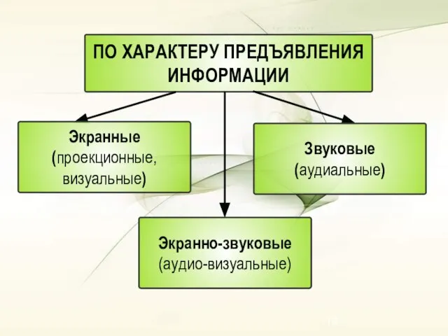 ПО ХАРАКТЕРУ ПРЕДЪЯВЛЕНИЯ ИНФОРМАЦИИ Экранные (проекционные, визуальные) Звуковые (аудиальные) Экранно-звуковые (аудио-визуальные)