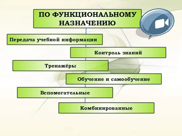 ПО ФУНКЦИОНАЛЬНОМУ НАЗНАЧЕНИЮ Передача учебной информации Контроль знаний Тренажёры Обучение и самообучение Вспомогательные Комбинированные