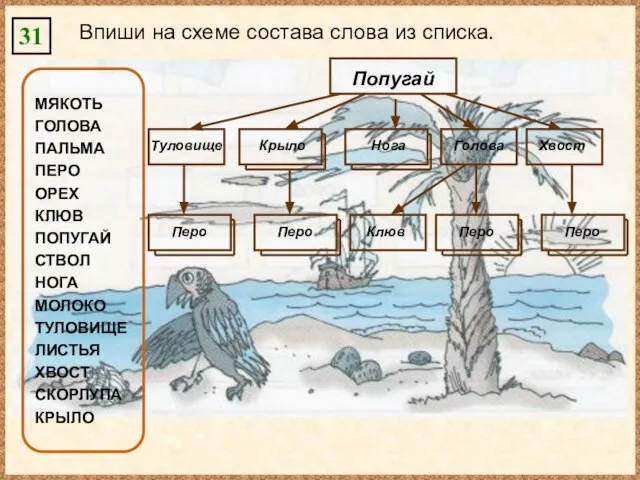 31 Впиши на схеме состава слова из списка. МЯКОТЬ ГОЛОВА ПАЛЬМА ПЕРО