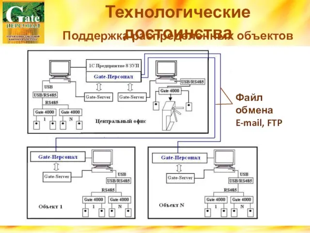 Технологические достоинства Поддержка распределенных объектов